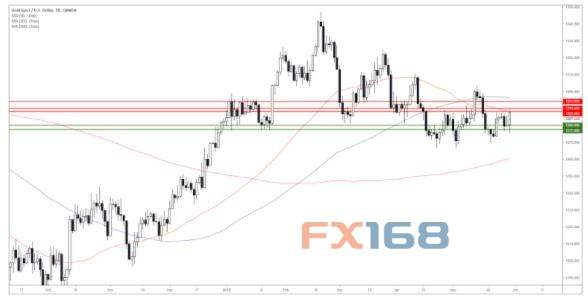 黄金技术分析：黄金升至3日高位 多头遭遇1290强阻力位