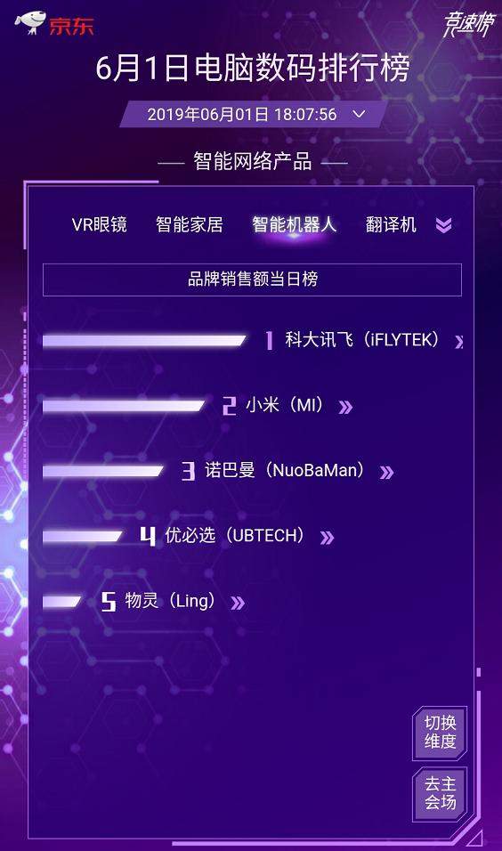 618首日战报出炉：科大讯飞称霸翻译机和录音笔等三大品类榜首
