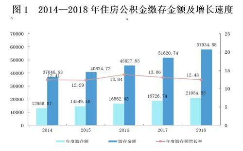 中国14436.41万人实缴公积金 44%提取的人为还房贷