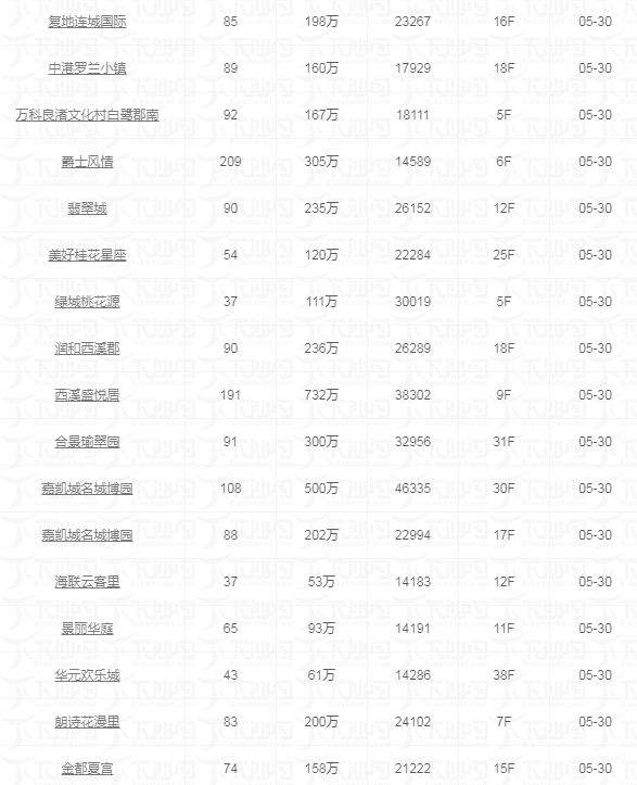 5月30日东杭州二手房交易快报|共10套，最高单价35374/㎡