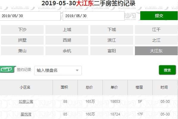 5月30日东杭州二手房交易快报|共10套，最高单价35374/㎡