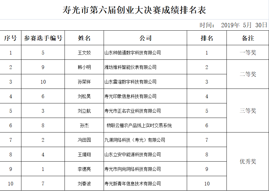 寿光市“十大创业之星”新鲜出炉！