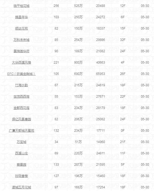 5月30日东杭州二手房交易快报|共10套，最高单价35374/㎡