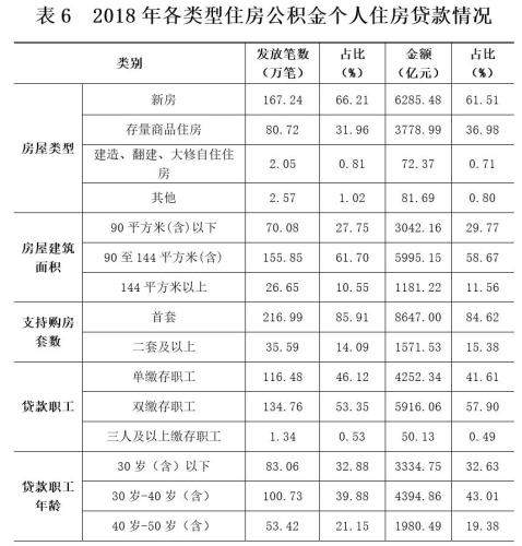 中国14436.41万人实缴公积金 44%提取的人为还房贷