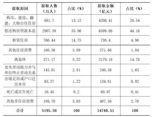 中国14436.41万人实缴公积金 44%提取的人为还房贷