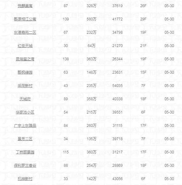 5月30日东杭州二手房交易快报|共10套，最高单价35374/㎡