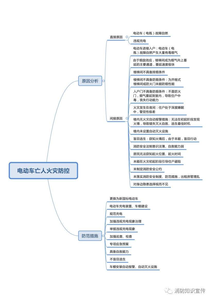 安全生产月 | 电动车违规充电致人死亡，车主房东涉嫌失火罪被刑拘，被刑拘~