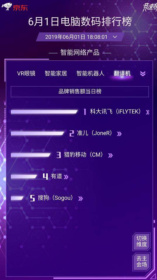 618首日战报出炉：科大讯飞称霸翻译机和录音笔等三大品类榜首
