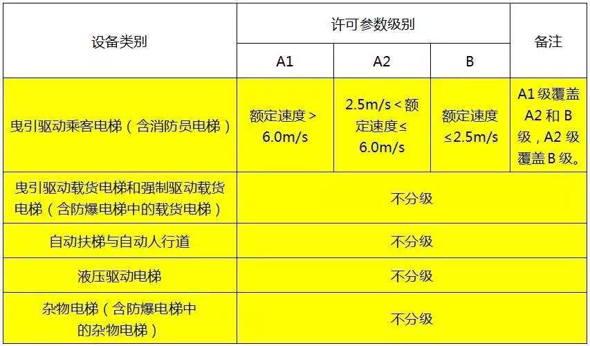 6月1日起，特种设备作业人员35个项目无需再取证！