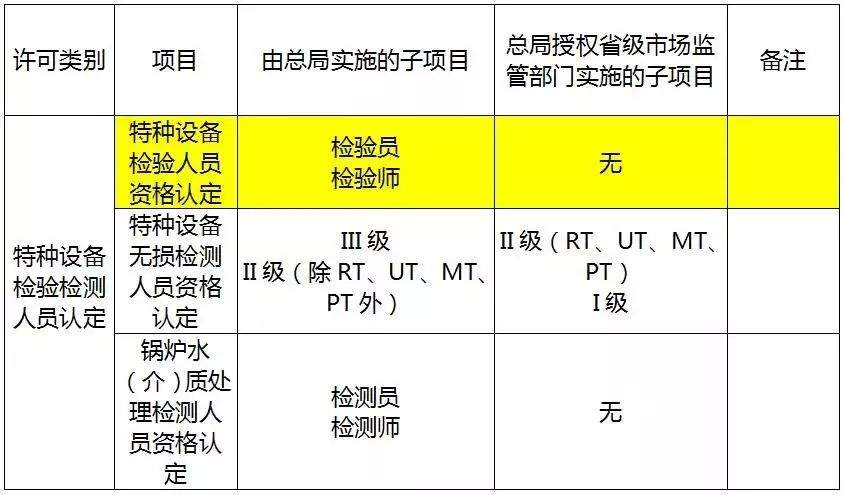 6月1日起，特种设备作业人员35个项目无需再取证！