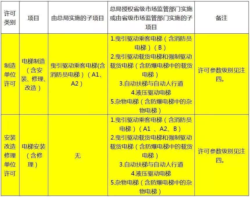 6月1日起，特种设备作业人员35个项目无需再取证！