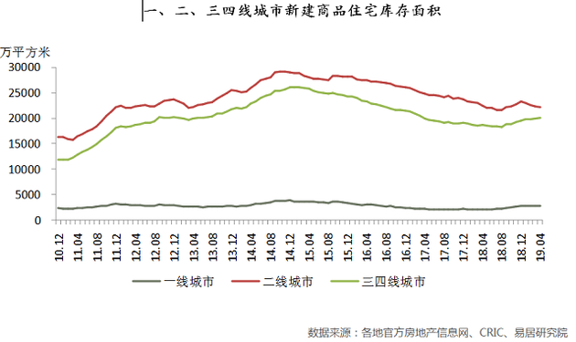 棚改退潮下的三四线楼市:需求透支、库存上升、降温已至