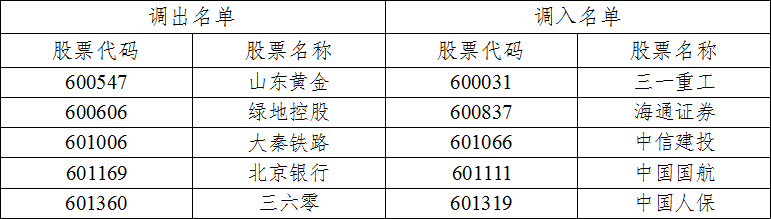 影响5000亿大消息！这些重磅指数调仓换股：康美康得新全被剔除了