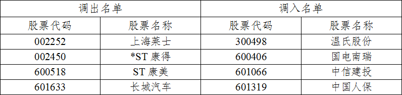 影响5000亿大消息！这些重磅指数调仓换股：康美康得新全被剔除了