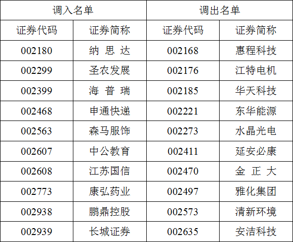 影响5000亿大消息！这些重磅指数调仓换股：康美康得新全被剔除了