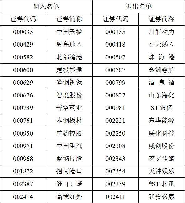 影响5000亿大消息！这些重磅指数调仓换股：康美康得新全被剔除了