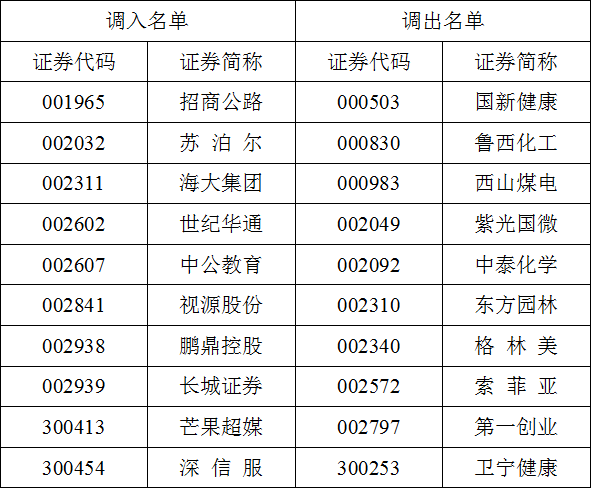 影响5000亿大消息！这些重磅指数调仓换股：康美康得新全被剔除了