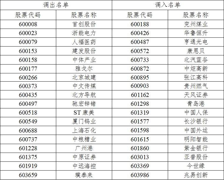 影响5000亿大消息！这些重磅指数调仓换股：康美康得新全被剔除了