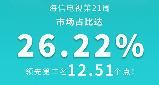 海信电视再创行业新高：市场份额突破25% 爆品包揽畅销榜前六