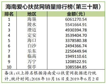 海南爱心扶贫网第30期榜单出炉 海垦继续位列榜首