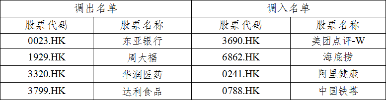 影响5000亿大消息！这些重磅指数调仓换股：康美康得新全被剔除了