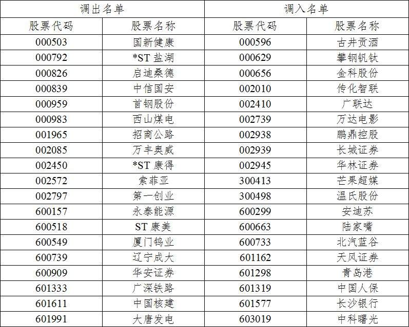 影响5000亿大消息！这些重磅指数调仓换股：康美康得新全被剔除了