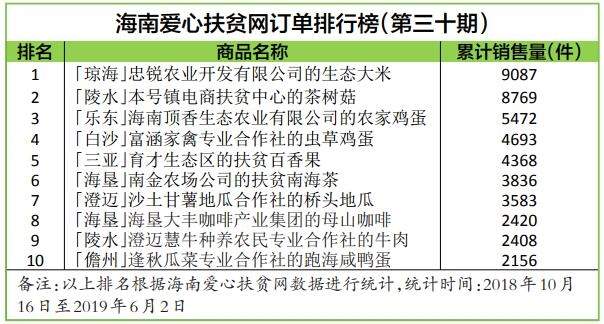 海南爱心扶贫网第30期榜单出炉 海垦继续位列榜首