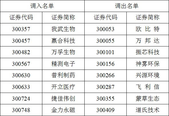 影响5000亿大消息！这些重磅指数调仓换股：康美康得新全被剔除了