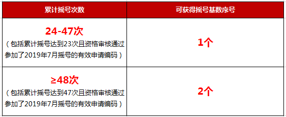 激动！指标10000个！第3期浙A阶梯摇号来了！