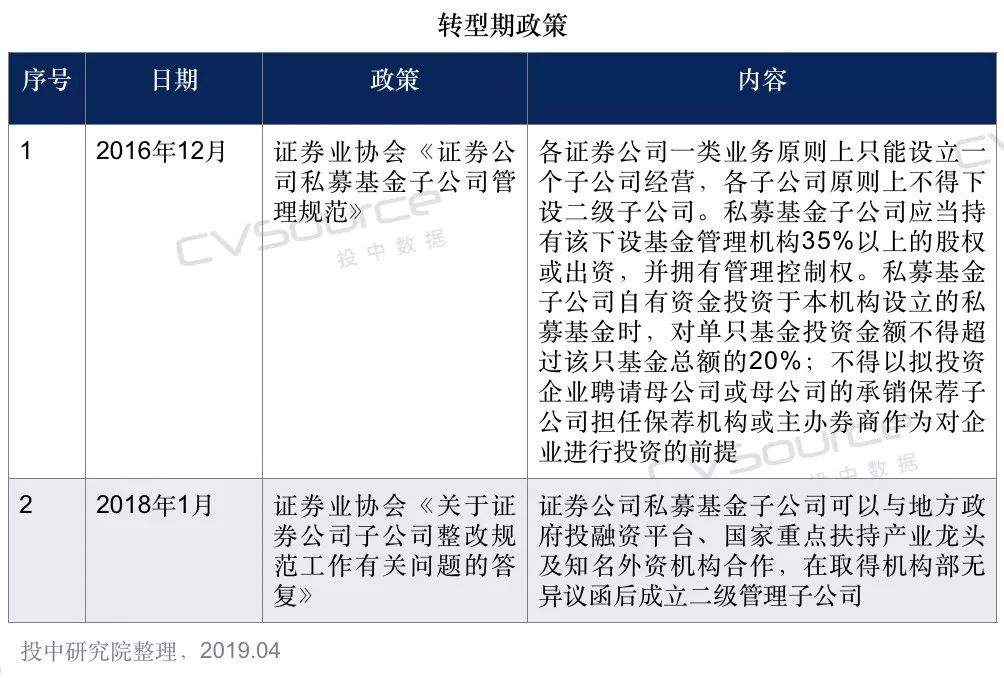 2019年中国券商私募报告：“后转型”时代开启！