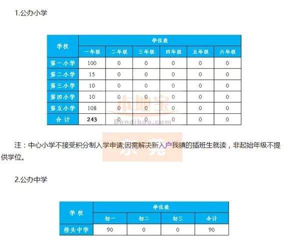 更新！已找到30个镇积分入学的学位，实名制羡慕这个镇>>