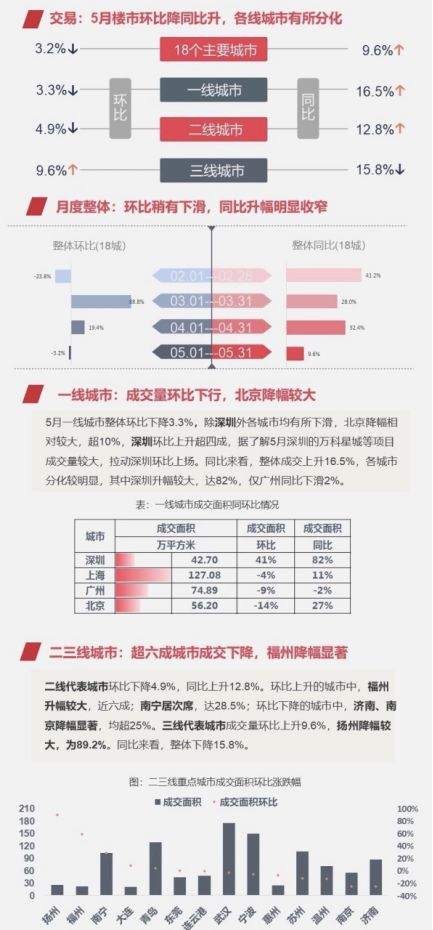 假阳春遭遇5月拐点！楼市下半年怎么走？中央6月定调……