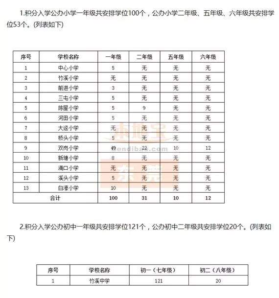 更新！已找到30个镇积分入学的学位，实名制羡慕这个镇>>