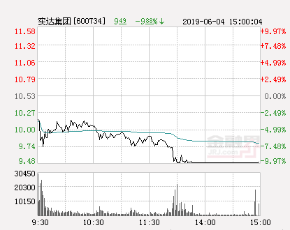 快讯：实达集团跌停  报于9.48元