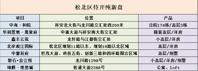 全城热盼！哈尔滨松北区7个纯新盘还未开售！户型咋规划的？