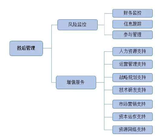 私募股权基金投后管理研究（附投后管理制度通用模板）