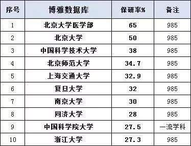 保研率 | 2019高校保研率百强名单！第一高达65%！