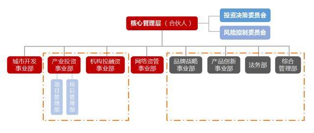 私募股权基金投后管理研究（附投后管理制度通用模板）