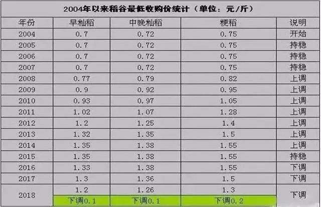 2019水稻最低收购价格已公布！