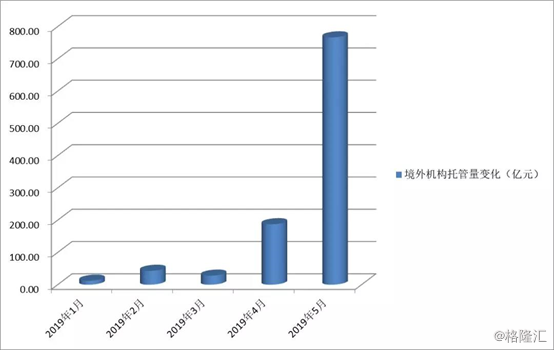 避险资产大涨+美债收益率倒挂，未来市场走势如何？