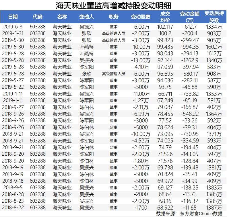 海天味业董监高套现8600万，被质疑市值虚高