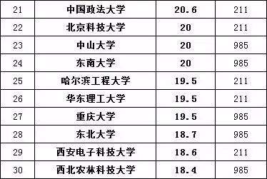 保研率 | 2019高校保研率百强名单！第一高达65%！