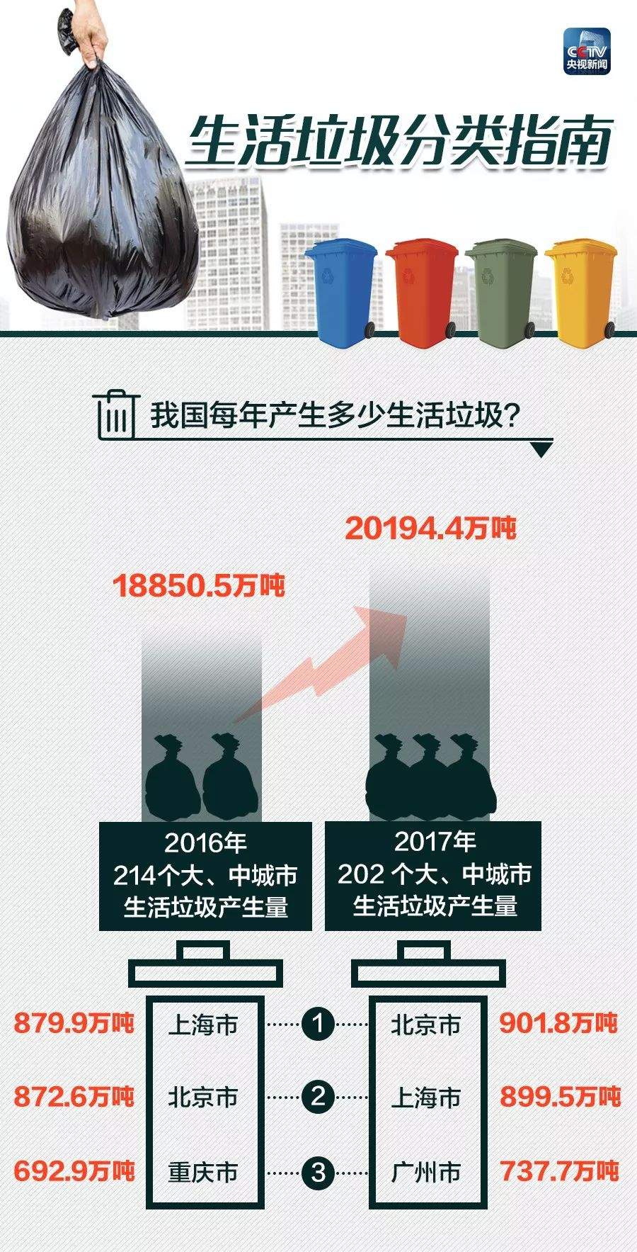 这份垃圾分类实用指南请收好！