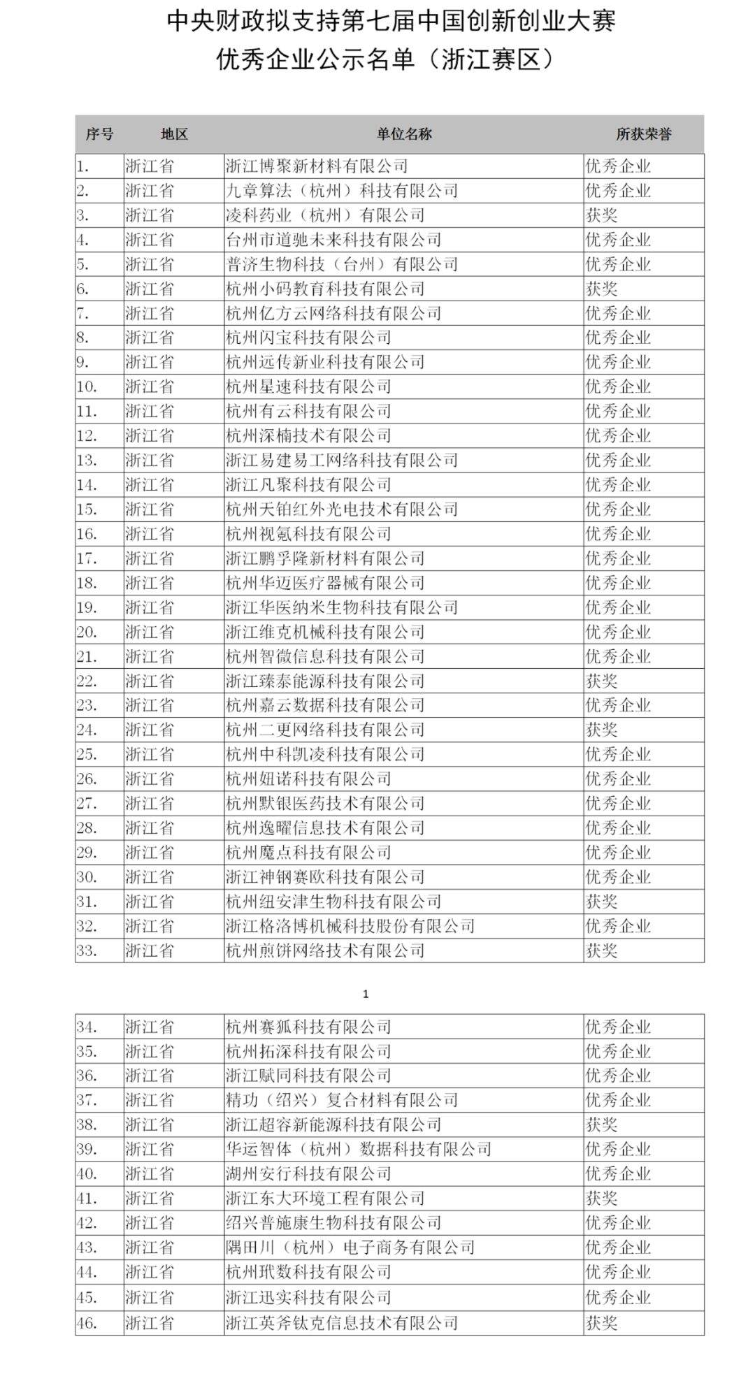 【大赛新闻】第七届双创大赛优秀企业名单公示 浙江赛区46家企业拟获中央财政支持