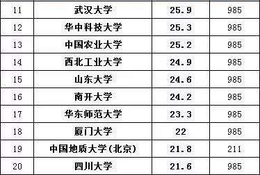 保研率 | 2019高校保研率百强名单！第一高达65%！