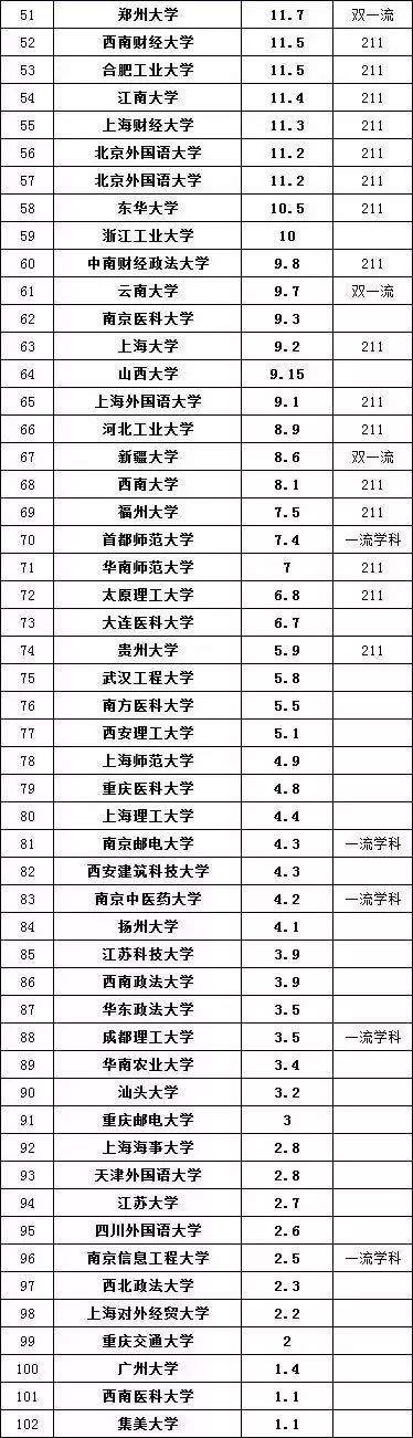 保研率 | 2019高校保研率百强名单！第一高达65%！