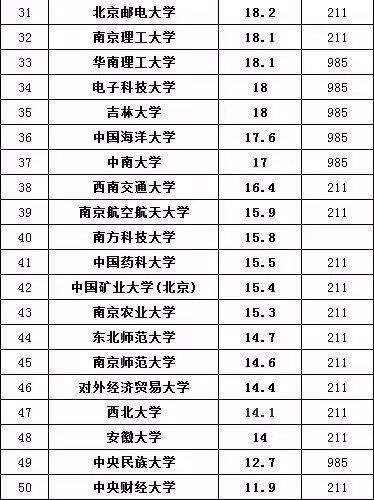 保研率 | 2019高校保研率百强名单！第一高达65%！