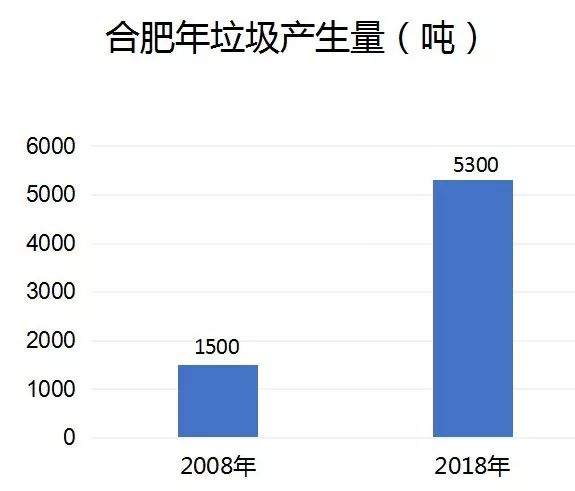 深度｜合肥市垃圾分类现状调查