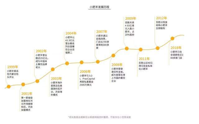 海底捞的“骗局”，年赚 165 亿，靠的不是服务