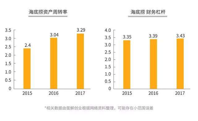 海底捞的“骗局”，年赚 165 亿，靠的不是服务